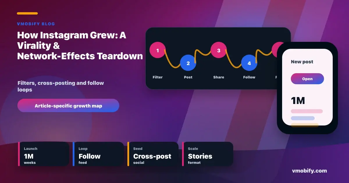 How Instagram Grew: A Virality & Network-Effects Teardown